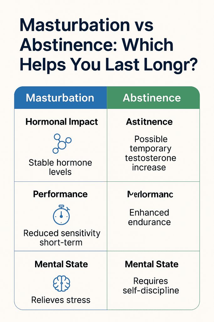 Infographic comparing masturbation vs abstinence for lasting longer in bed